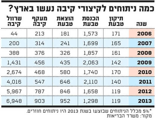 ניתוחים קיצור קיבה נתוני משרד הבריאות