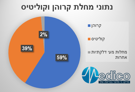 קרוהן וקוליטיס נתונים