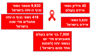 נתוני מחלת האיידס