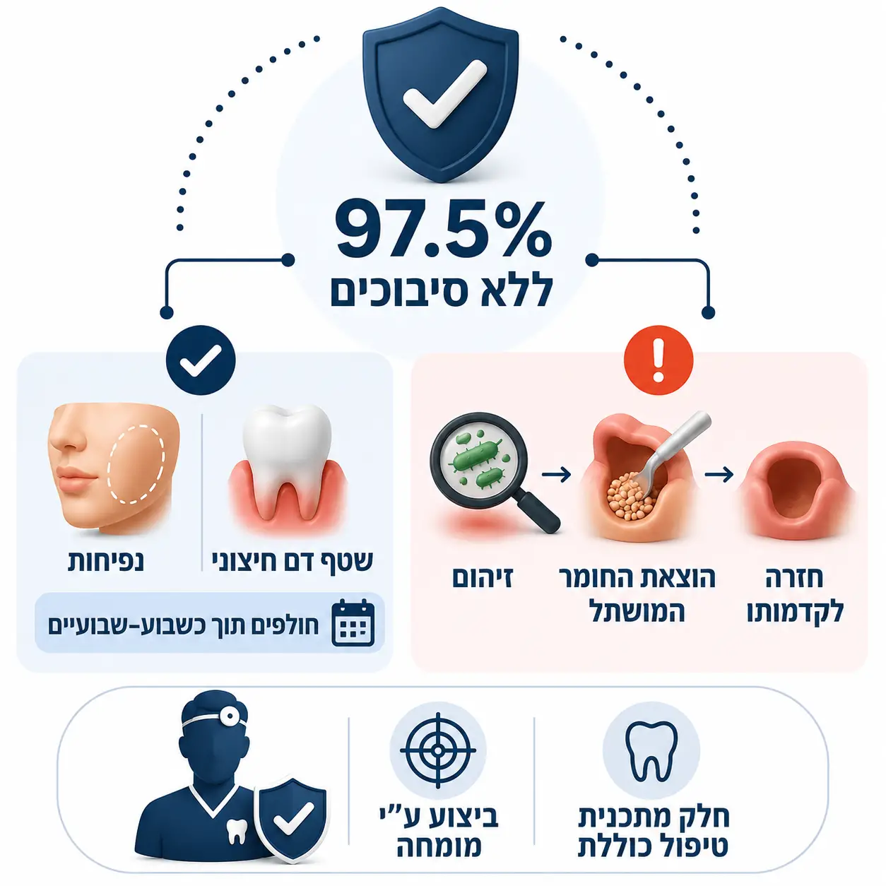הרמת סינוס סגורה ופתוחה | אינפוגרפיקה