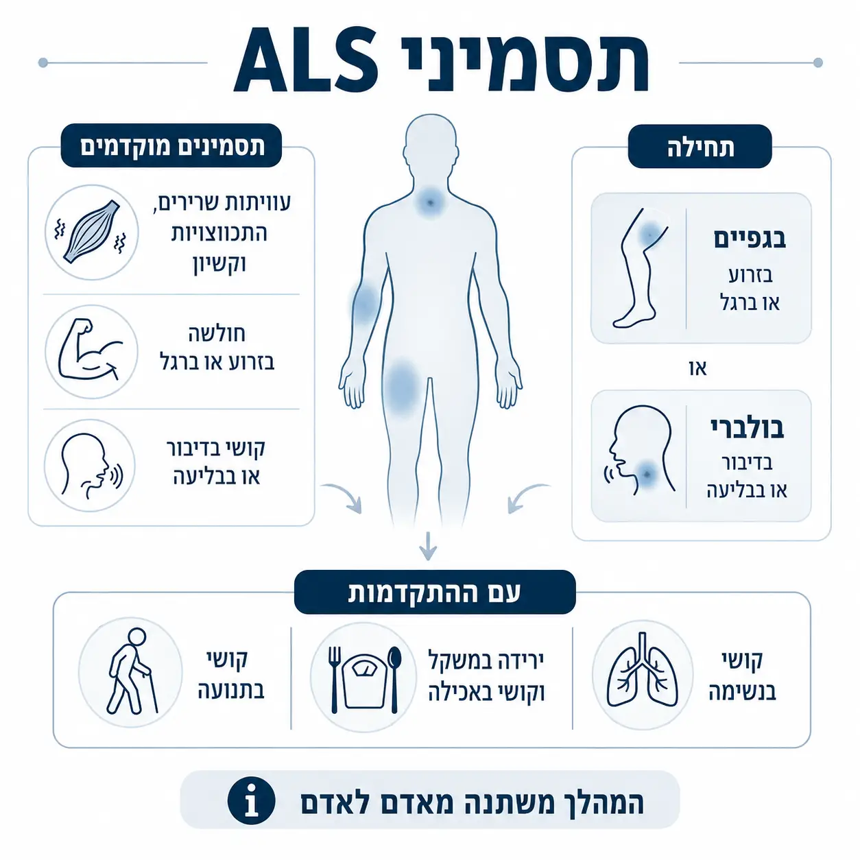 ALS (טרשת אמיוטרופית צידית) | אינפוגרפיקה