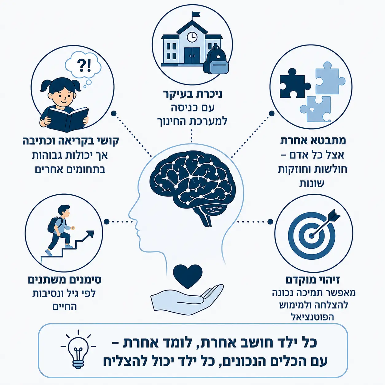 דיסלקציה | אינפוגרפיקה